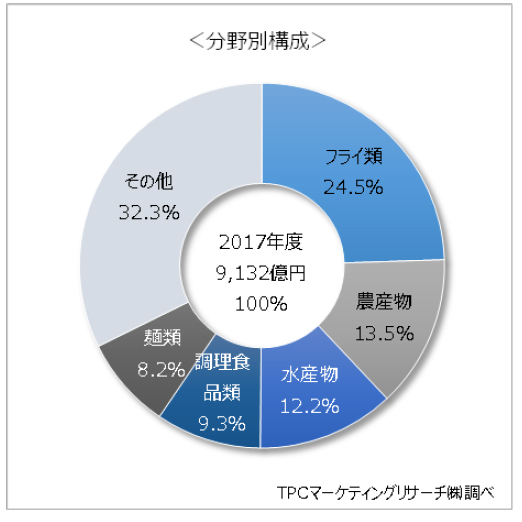 冷凍食品市場 17年度1兆4342億円に ホテル向け需要拡大 流通ニュース