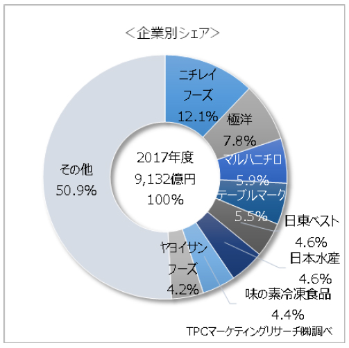 冷凍食品市場 17年度1兆4342億円に ホテル向け需要拡大 流通ニュース