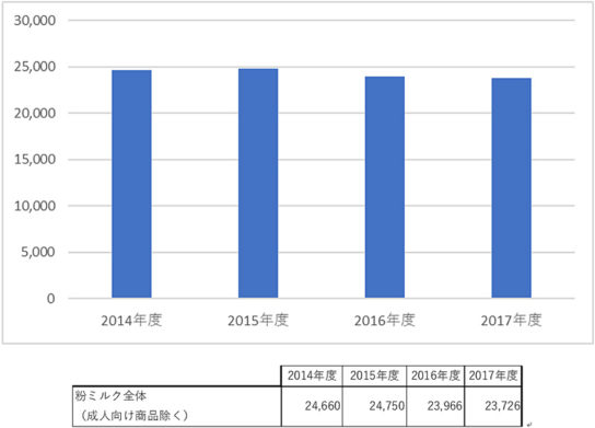 粉ミルク全体の市場推移