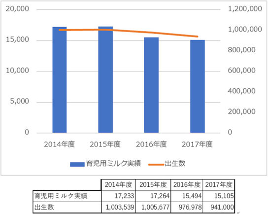 出生数と育児用粉ミルクの販売実績