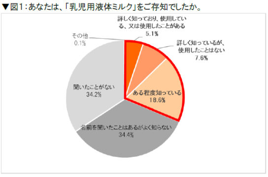 「乳児用液体ミルク」の認知度