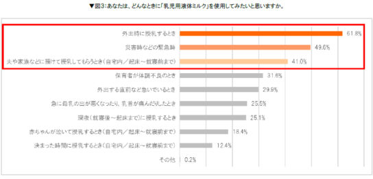 「乳児用液体ミルク」を使用してみたいシーン