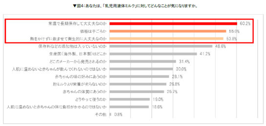 「乳児用液体ミルク」の気になる点