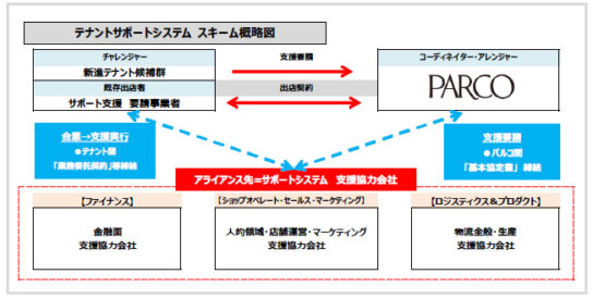 テナントサポート