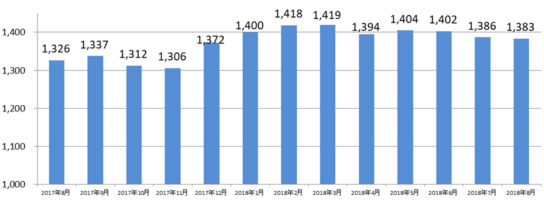 派遣　全国・全職種平均時給推移