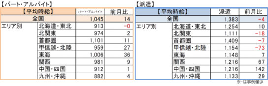 エリア別