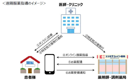 遠隔服薬指導イメージ