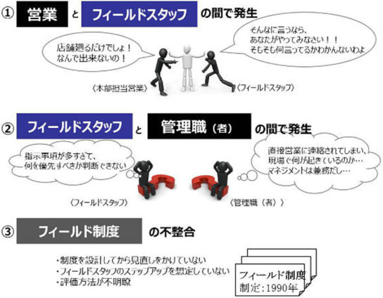 フィールドスタッフを取り巻く課題