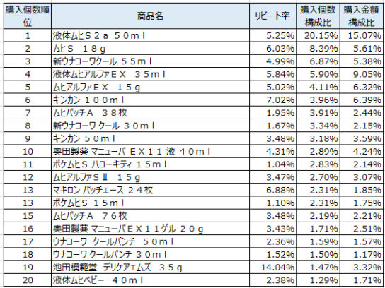 かゆみ・虫さされ用薬　2018年6月～8月ランキング（購入個数順）