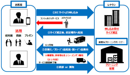 サービスの流れ