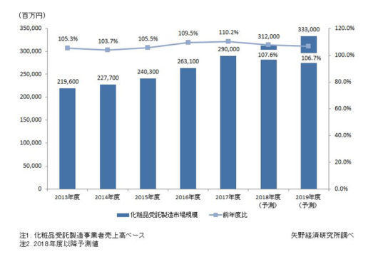 国内化粧品受託製造の市場規模推移と予測