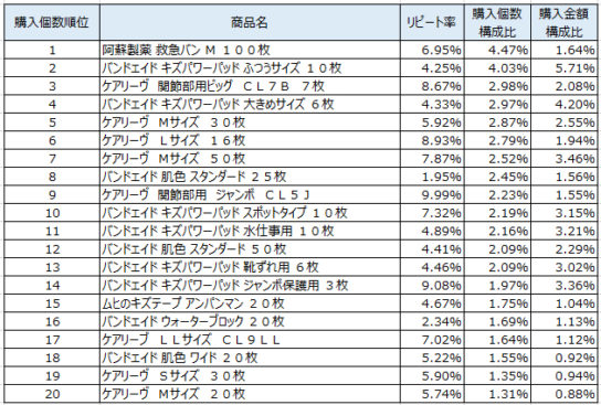 救急絆創膏　2018年6月～8月ランキング（購入個数順）