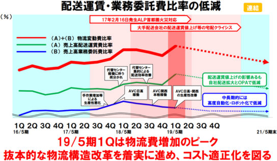 配送運賃比率の推移