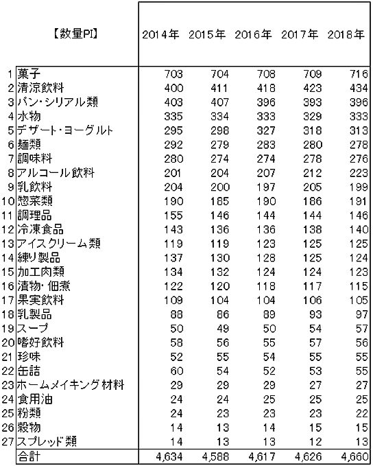 2014年～2018年のカテゴリー別の数量PI値の推移