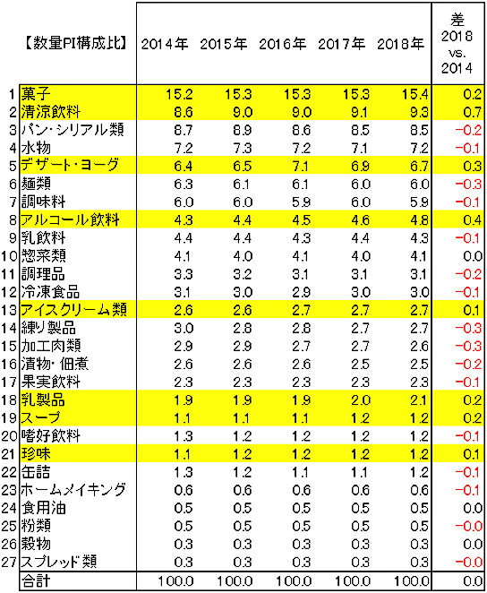 2014年～2018年のカテゴリー別の数量PI値の構成比の推移