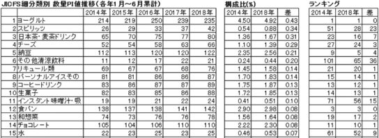 2014年～2018年のJICFS細分類別数量PI値の推移・上位15品目