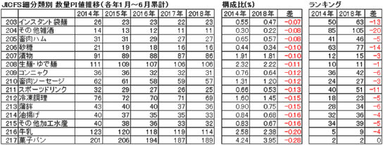 2014年～2018年のJICFS細分類別数量PI値の推移・下位15品目