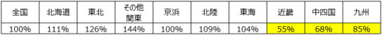 納豆エリア別金額PI比較（2018年1～3月平均から算出）