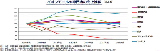 イオンモールの専門店の売上推移