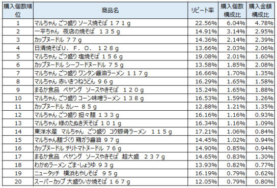 カップ麺　2018年6月～8月ランキング（購入個数順）