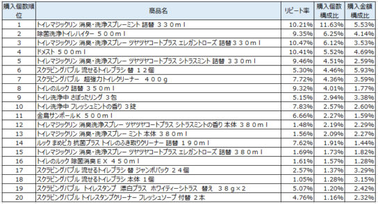 トイレ用洗剤　2018年6月～8月ランキング（購入個数順）