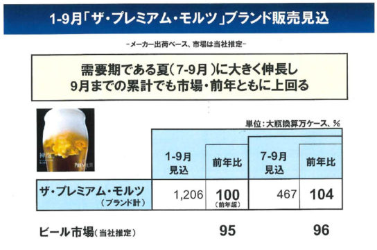 1～9月「ザ・プレミアム・モルツ」販売見込み