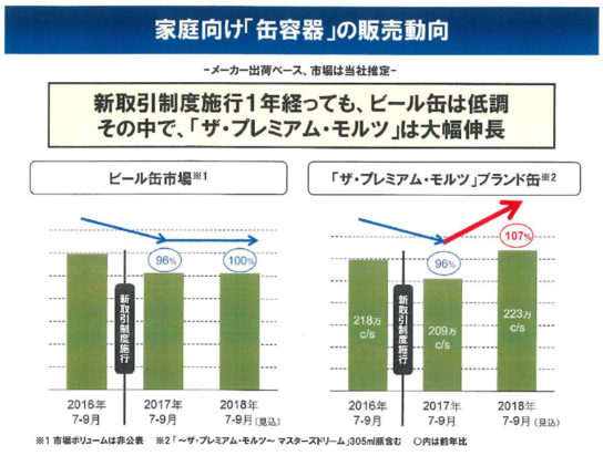 ビール缶の販売が大幅に伸長