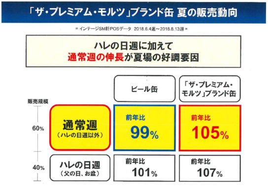 夏の販売動向