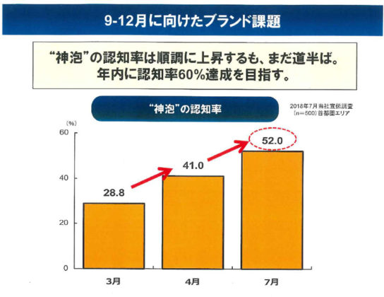 神泡認知度6割達成目指す