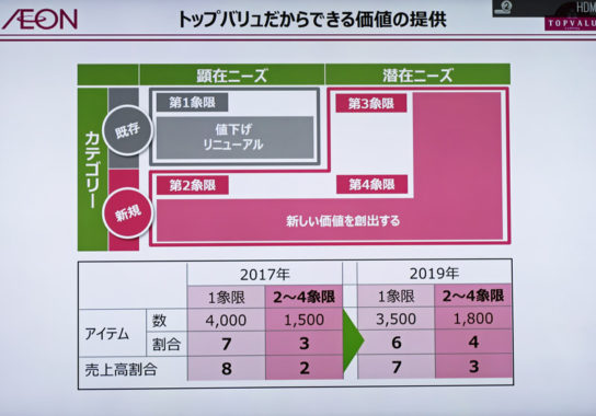 「2～4象限」を伸ばす計画