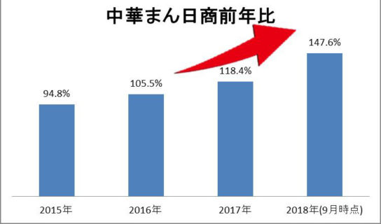 売上前年比約50％増で好調に推移