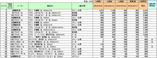 アルコール飲料の新商品ランキング