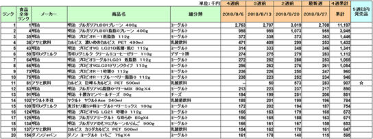 乳製品、乳飲料、デザート・ヨーグルトの新商品ランキング