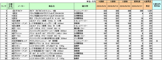 日用品の新商品ランキング