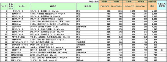 日配品の新商品ランキング