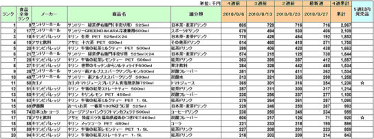 清涼飲料の新商品ランキング