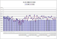 日本フードサービス協会／8月の外食産業売上2.9％増、24か月連続増加