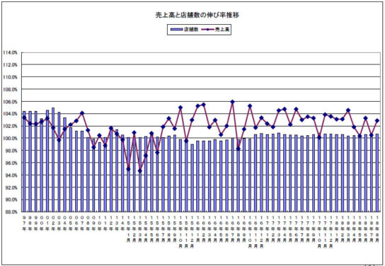 売上高と店舗数の伸び率の推移