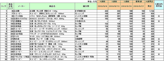 加工食品の新商品ランキング