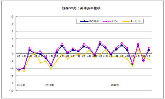 既存SC売上高伸長率推移