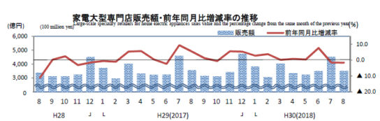 家電大型専門店販売額・前年同月比増減率の推移