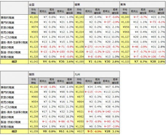 職種別平均時給（2018年8月）