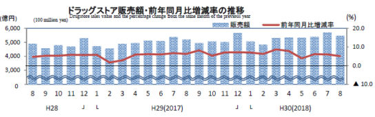 ドラッグストア販売額・前年同月比増減率の推移