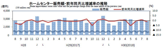 ホームセンター販売額・前年同月比増減率の推移