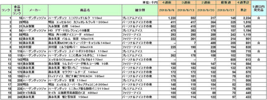 アイスクリームの新商品ランキング