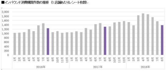 1店舗あたりレシート枚数