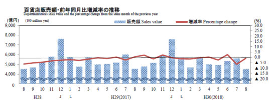 百貨店販売額・前年同月比増減率の推移