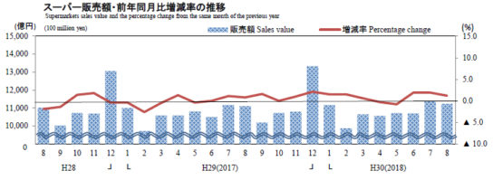 スーパー販売額・前年同月比増減率の推移