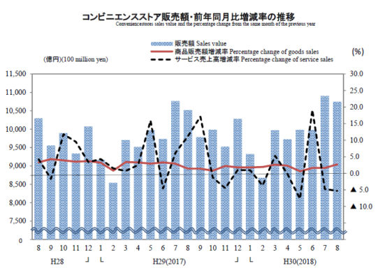 コンビニ販売額・前年同月比増減率の推移