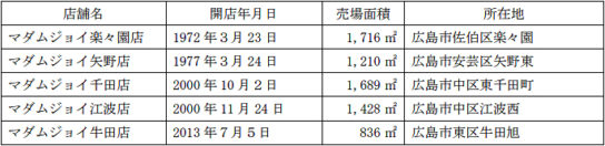 事業譲受対象店舗